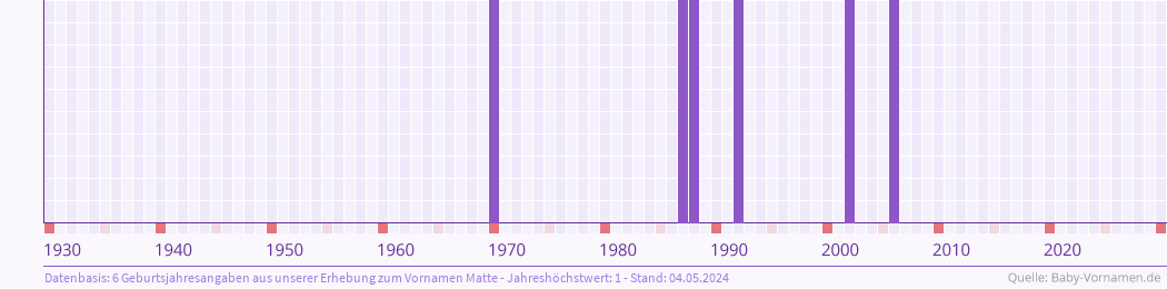 Häufigkeit des Vornamens Matte nach Geburtsjahren von 1930 bis heute