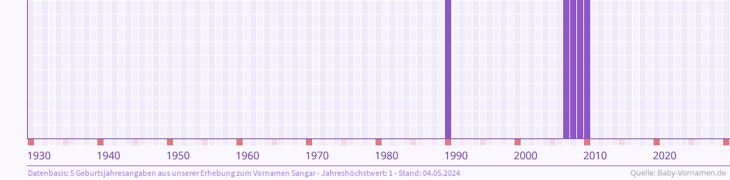 Häufigkeit des Vornamens Sangar nach Geburtsjahren von 1930 bis heute
