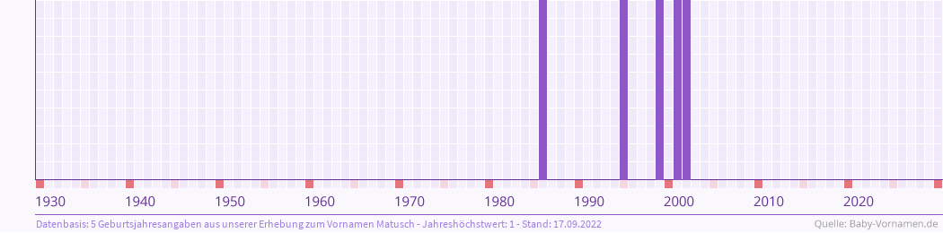 Häufigkeit des Vornamens Matusch nach Geburtsjahren von 1930 bis heute