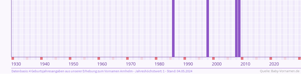 Statistik der Geburtsjahre des Namens Arnhelm