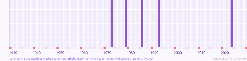 Häufigkeit des Vornamens Sabo nach Geburtsjahren von 1930 bis heute