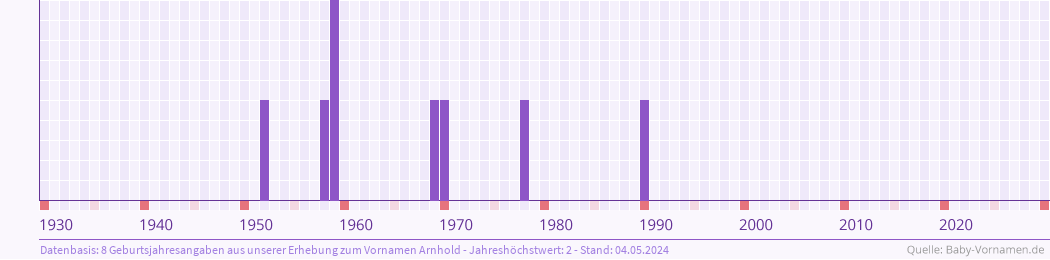 Häufigkeit des Vornamens Arnhold nach Geburtsjahren von 1930 bis heute