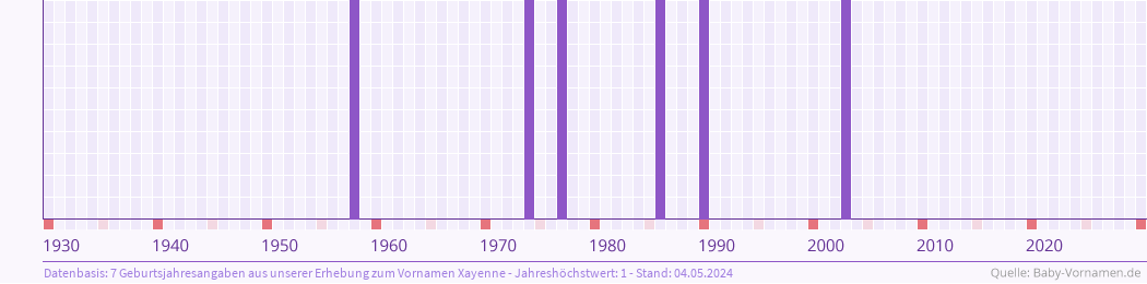 Häufigkeit des Vornamens Xayenne nach Geburtsjahren von 1930 bis heute