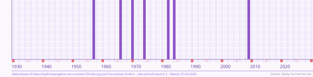 Häufigkeit des Vornamens Evahn nach Geburtsjahren von 1930 bis heute