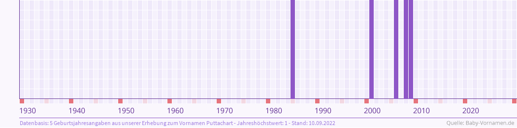 Häufigkeit des Vornamens Puttachart nach Geburtsjahren von 1930 bis heute