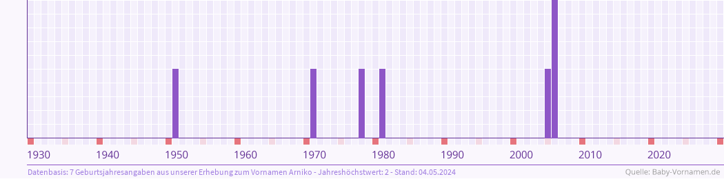 Häufigkeit des Vornamens Arniko nach Geburtsjahren von 1930 bis heute