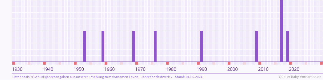 Häufigkeit des Vornamens Leven nach Geburtsjahren von 1930 bis heute