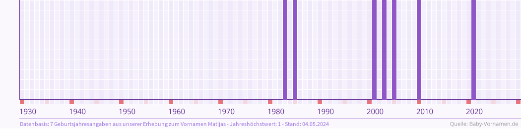 Häufigkeit des Vornamens Matijas nach Geburtsjahren von 1930 bis heute