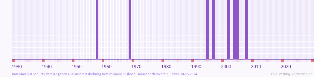 Häufigkeit des Vornamens Lilibet nach Geburtsjahren von 1930 bis heute