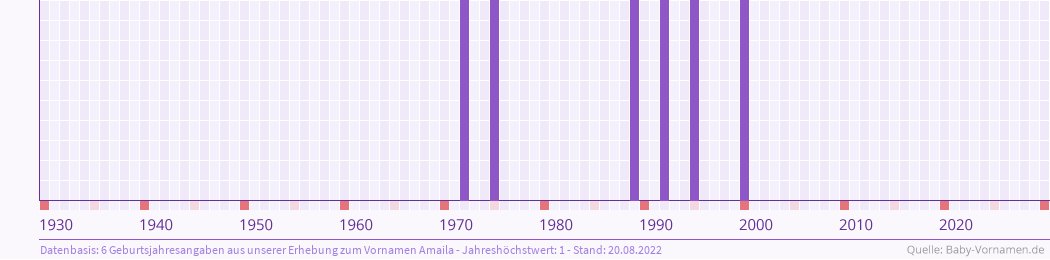 Häufigkeit des Vornamens Amaila nach Geburtsjahren von 1930 bis heute