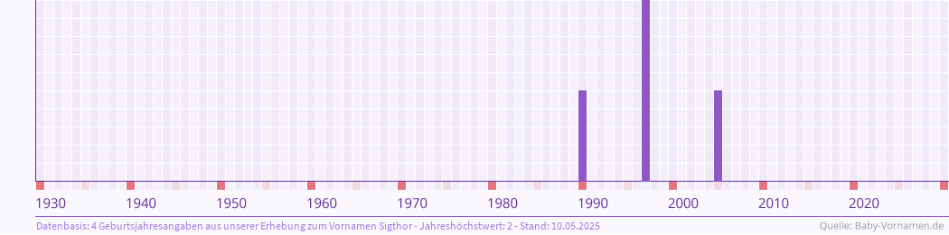 Häufigkeit des Vornamens Sigthor nach Geburtsjahren von 1930 bis heute