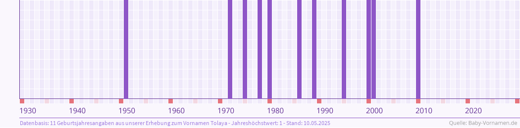 Häufigkeit des Vornamens Tolaya nach Geburtsjahren von 1930 bis heute