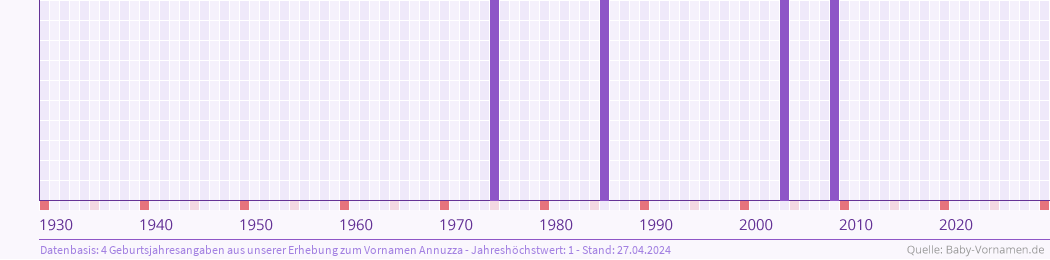 Häufigkeit des Vornamens Annuzza nach Geburtsjahren von 1930 bis heute