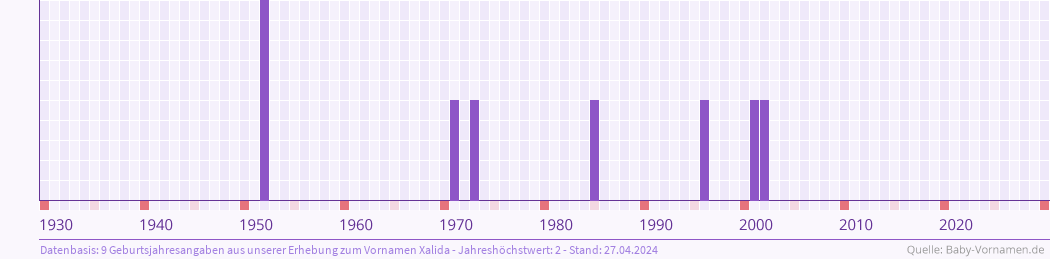 Häufigkeit des Vornamens Xalida nach Geburtsjahren von 1930 bis heute