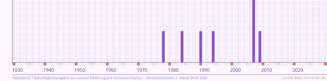 Häufigkeit des Vornamens Marlian nach Geburtsjahren von 1930 bis heute