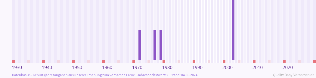 Häufigkeit des Vornamens Larue nach Geburtsjahren von 1930 bis heute