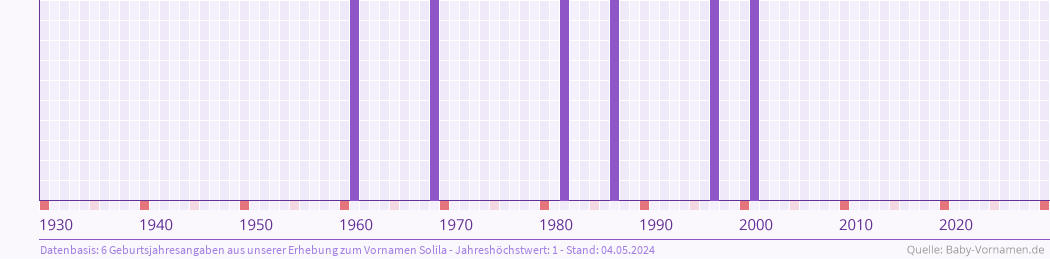 Häufigkeit des Vornamens Solila nach Geburtsjahren von 1930 bis heute