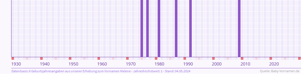 Häufigkeit des Vornamens Melene nach Geburtsjahren von 1930 bis heute