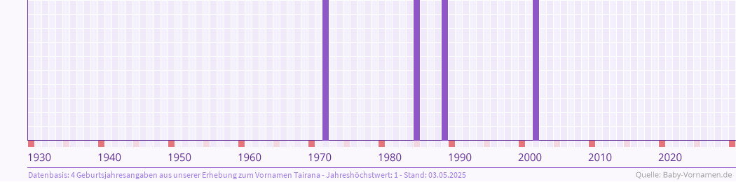 Häufigkeit des Vornamens Tairana nach Geburtsjahren von 1930 bis heute