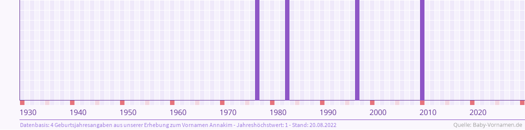Häufigkeit des Vornamens Annakim nach Geburtsjahren von 1930 bis heute