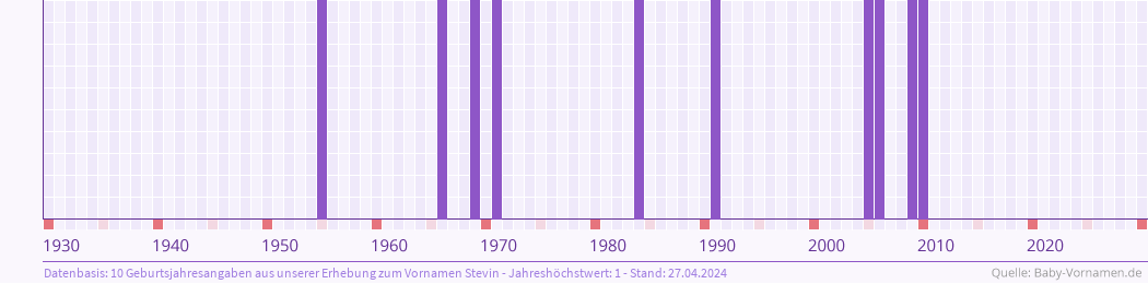Häufigkeit des Vornamens Stevin nach Geburtsjahren von 1930 bis heute
