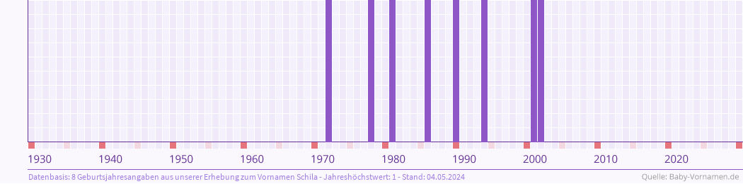 Häufigkeit des Vornamens Schila nach Geburtsjahren von 1930 bis heute