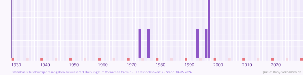 Häufigkeit des Vornamens Carmin nach Geburtsjahren von 1930 bis heute