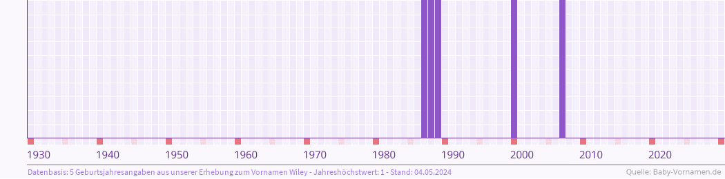 Häufigkeit des Vornamens Wiley nach Geburtsjahren von 1930 bis heute