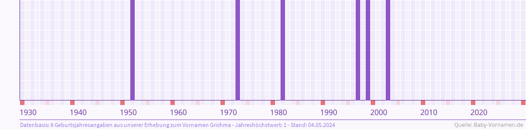 Häufigkeit des Vornamens Grishma nach Geburtsjahren von 1930 bis heute