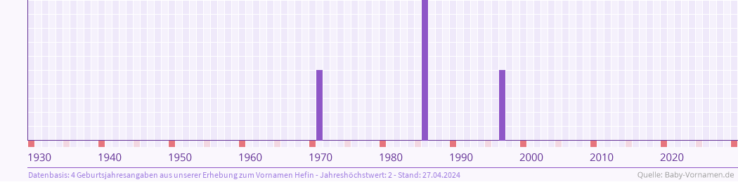 Häufigkeit des Vornamens Hefin nach Geburtsjahren von 1930 bis heute