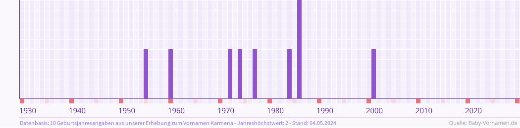 Statistik der Geburtsjahre des Namens Karmena