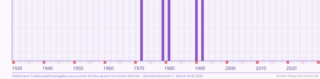 Häufigkeit des Vornamens Mirinda nach Geburtsjahren von 1930 bis heute