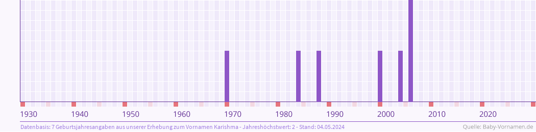 Statistik der Geburtsjahre des Namens Karishma