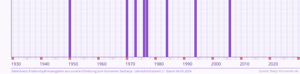 Häufigkeit des Vornamens Sacharja nach Geburtsjahren von 1930 bis heute
