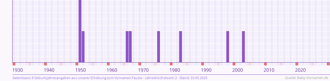 Häufigkeit des Vornamens Fauzia nach Geburtsjahren von 1930 bis heute