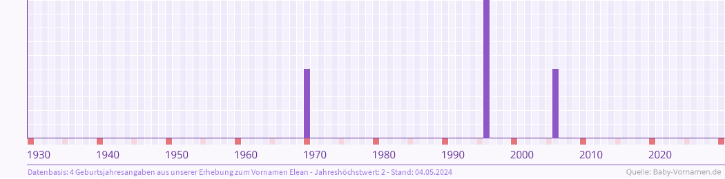 Häufigkeit des Vornamens Elean nach Geburtsjahren von 1930 bis heute