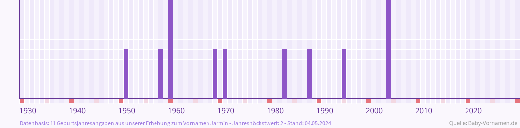 Häufigkeit des Vornamens Jarmin nach Geburtsjahren von 1930 bis heute