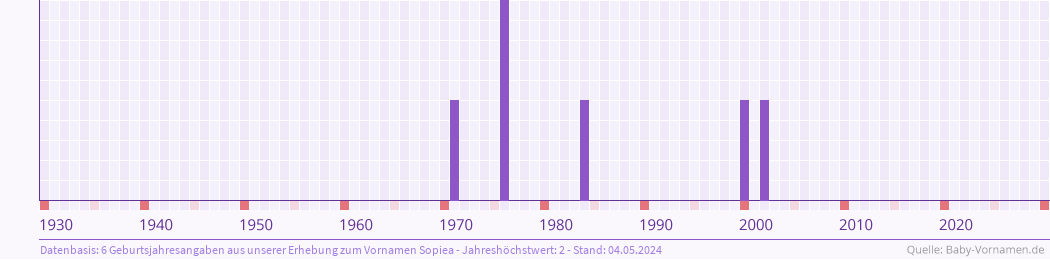Häufigkeit des Vornamens Sopiea nach Geburtsjahren von 1930 bis heute
