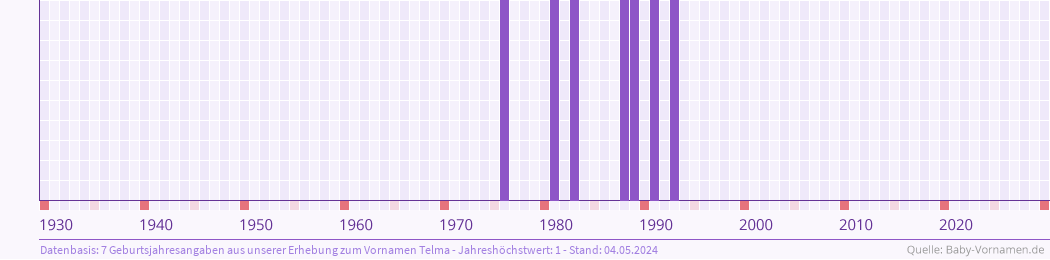 Häufigkeit des Vornamens Telma nach Geburtsjahren von 1930 bis heute