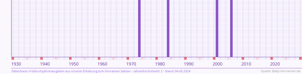 Häufigkeit des Vornamens Sabian nach Geburtsjahren von 1930 bis heute