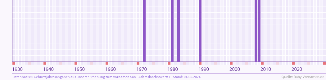 Häufigkeit des Vornamens San nach Geburtsjahren von 1930 bis heute