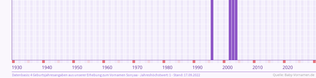 Häufigkeit des Vornamens Sonyaa nach Geburtsjahren von 1930 bis heute