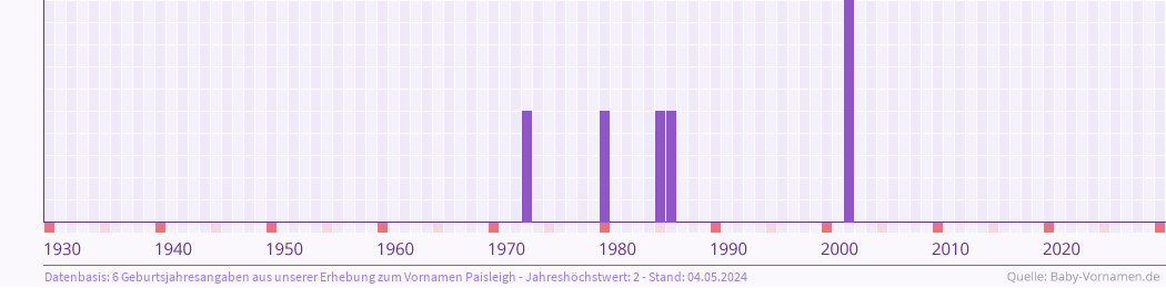 Häufigkeit des Vornamens Paisleigh nach Geburtsjahren von 1930 bis heute