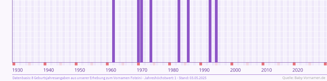 Häufigkeit des Vornamens Foteini nach Geburtsjahren von 1930 bis heute