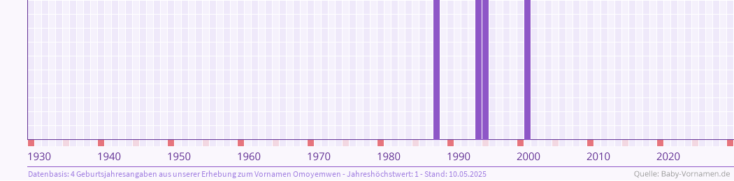 Häufigkeit des Vornamens Omoyemwen nach Geburtsjahren von 1930 bis heute