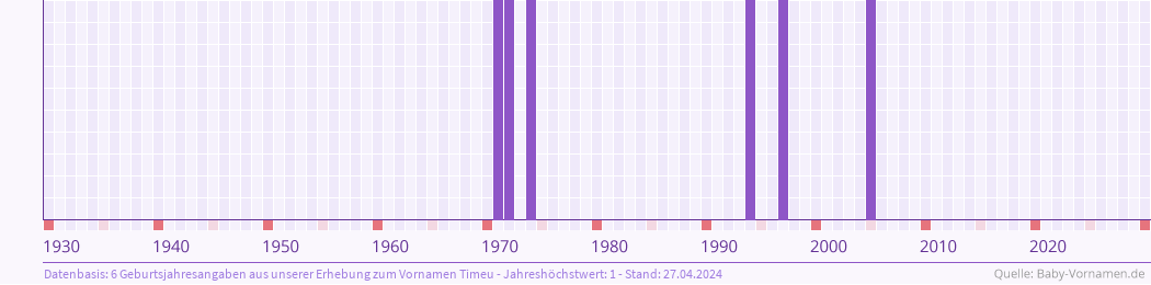 Häufigkeit des Vornamens Timeu nach Geburtsjahren von 1930 bis heute