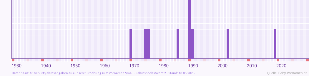 Häufigkeit des Vornamens Smail nach Geburtsjahren von 1930 bis heute