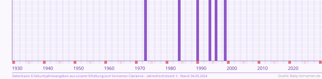 Häufigkeit des Vornamens Clairanne nach Geburtsjahren von 1930 bis heute