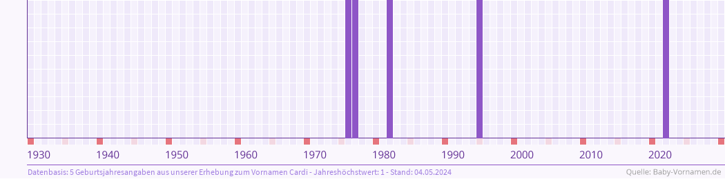 Häufigkeit des Vornamens Cardi nach Geburtsjahren von 1930 bis heute