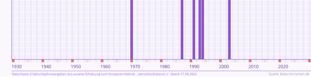 Häufigkeit des Vornamens Matrick nach Geburtsjahren von 1930 bis heute